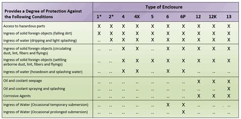 nema electrical enclosures types|enclosure nema rating chart.